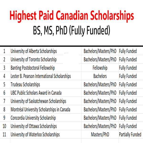 Highest Paid Canadian Scholarships 2024